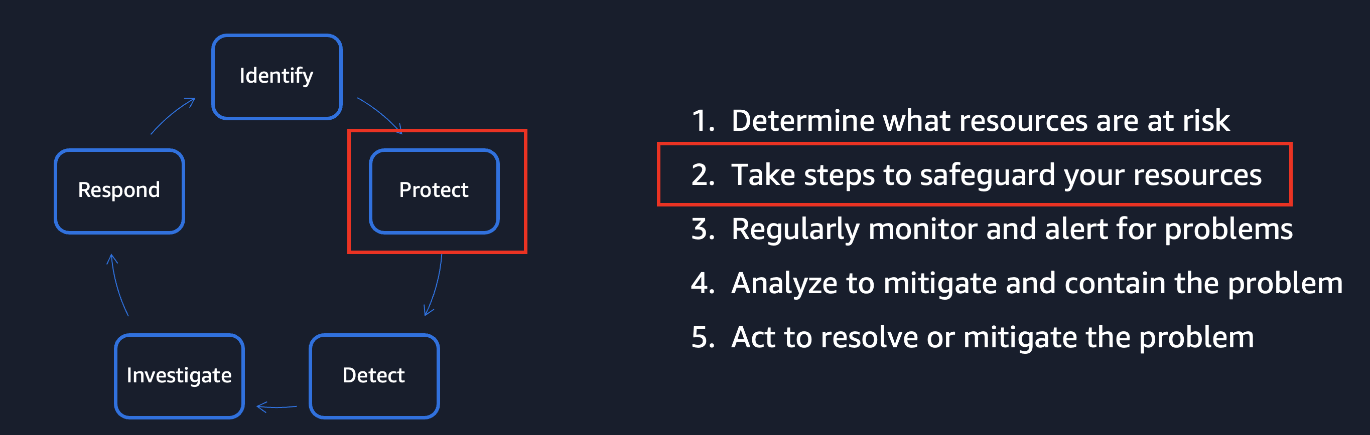 Image 1: Lifecycle of security risk management